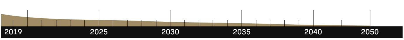 An illustration showing a steady reduction of GHG emissions in scope 1 and 2 from 2019 to 2050.