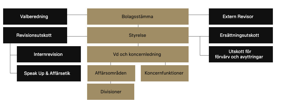 Sandviks bolagsstyrningsmodell