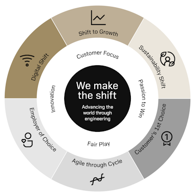 An illustration in the form of a circle divided into different parts showing Sandvik's purpose, core values and strategic objectives