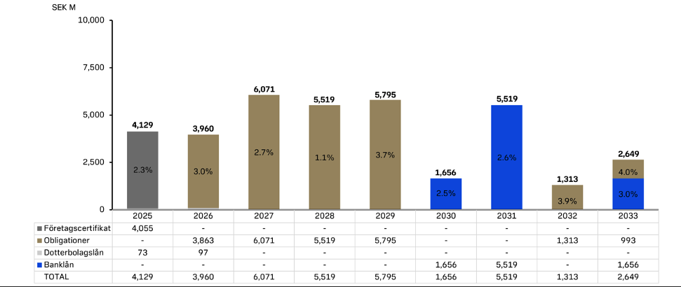 Förfalloprofil lån per 30 september 2025